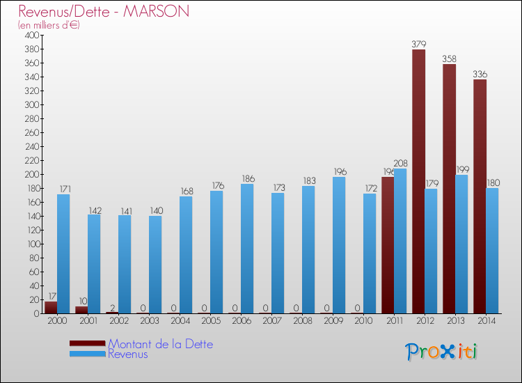 Evolution comparée de la dette et des revenus pour la commune de MARSON de 2000 à 2014 Comparaison de la dette et des revenus pour MARSON de 2000 à 2014
