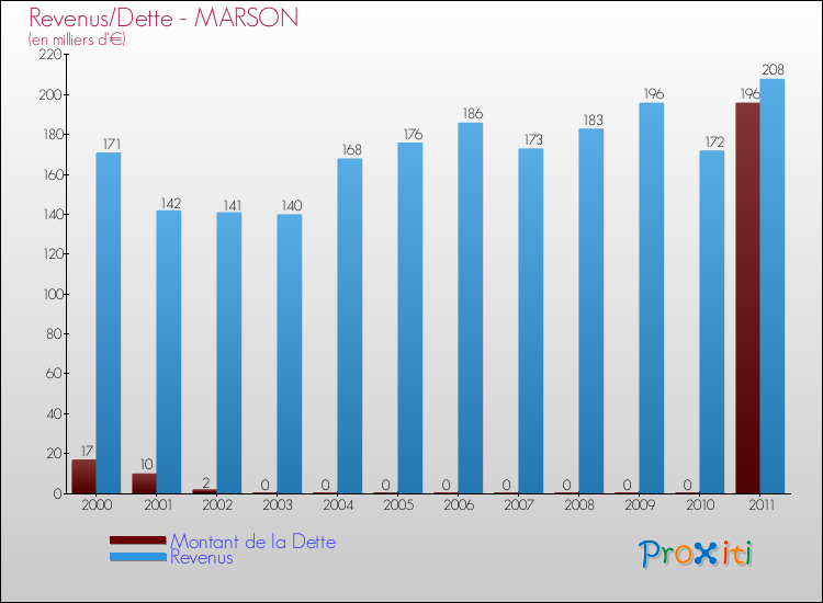Evolution comparée de la dette et des revenus pour la commune de MARSON de 2000 à 2011 Comparaison de la dette et des revenus pour MARSON de 2000 à 2011