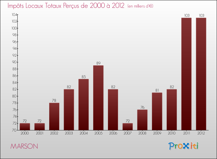 Evolution des Impôts Locaux pour la commune de MARSON de 2000 à 2012 Evolution des Impôts Locaux pour MARSON de 2000 à 2012