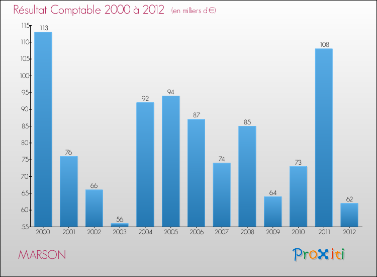 Evolution du résultat comptable pour la commune de MARSON de 2000 à 2012 Evolution du résultat comptable pour MARSON de 2000 à 2012