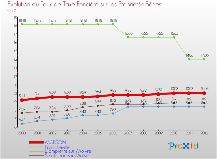 Evolution du taux de la taxe foncière sur le bati pour MARSON et les communes proches de 2000 à 2012 Comparaison des taux de taxe foncière sur le bati pour MARSON et les communes voisines de 2000 à 2012