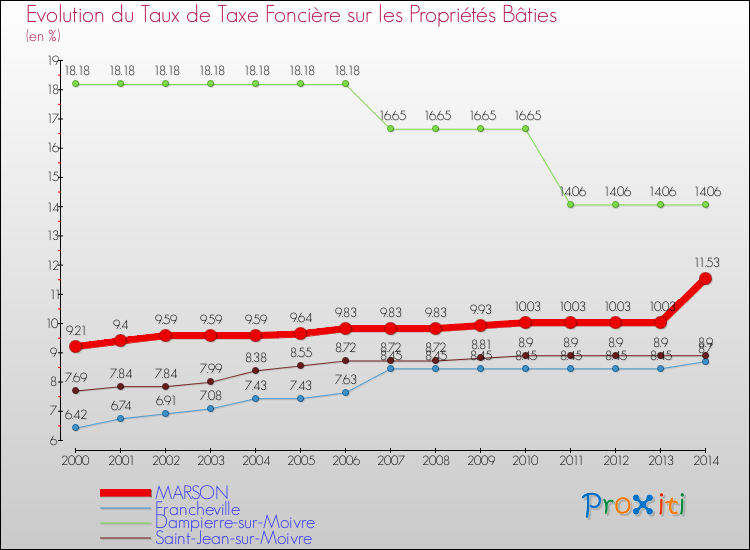 Evolution du taux de la taxe foncière sur le bati pour MARSON et les communes proches de 2000 à 2014 Comparaison des taux de taxe foncière sur le bati pour MARSON et les communes voisines de 2000 à 2014