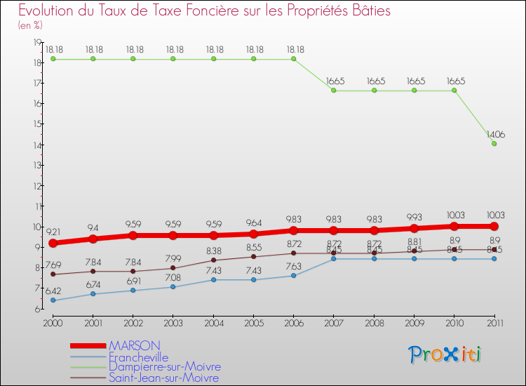 Evolution du taux de la taxe foncière sur le bati pour MARSON et les communes proches Comparaison des taux de taxe foncière sur le bati pour MARSON et les communes voisines