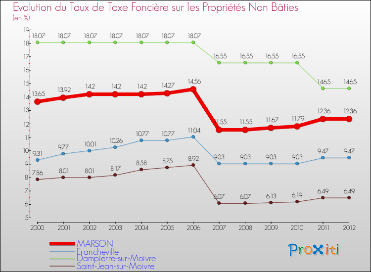 Evolution du taux de la taxe foncière sur les immeubles et terrains non batis pour MARSON et les communes proches de 2000 à 2012 Comparaison des taux de la taxe foncière sur les immeubles et terrains non batis pour MARSON et les communes voisines de 2000 à 2012