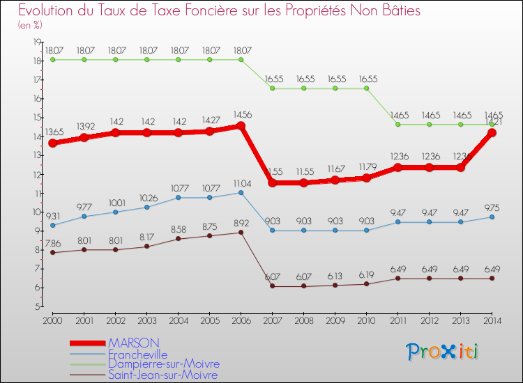 Evolution du taux de la taxe foncière sur les immeubles et terrains non batis pour MARSON et les communes proches de 2000 à 2014 Comparaison des taux de la taxe foncière sur les immeubles et terrains non batis pour MARSON et les communes voisines de 2000 à 2014