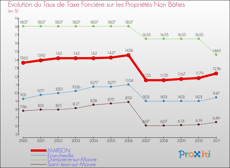 Evolution du taux de la taxe foncière sur les immeubles et terrains non batis pour MARSON et les communes proches Comparaison des taux de la taxe foncière sur les immeubles et terrains non batis pour MARSON et les communes voisines