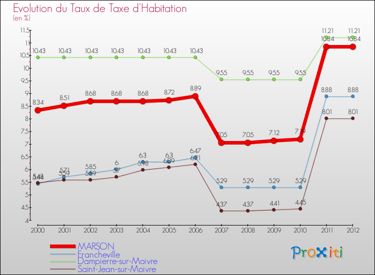 Evolution du taux de la taxe d'habitation pour MARSON et les communes proches Comparaison des taux de la taxe d'habitation pour MARSON et les communes voisines