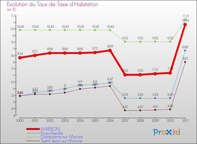 Evolution du taux de la taxe d'habitation pour MARSON et les communes proches Comparaison des taux de la taxe d'habitation pour MARSON et les communes voisines