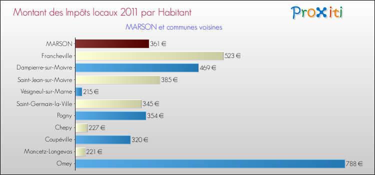 Montant des impôts locaux par Habitant pour MARSON et les communes proches Comparaison des impôts locaux par habitant pour MARSON et les communes voisines