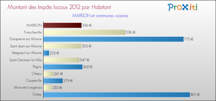 Montant des impôts locaux par Habitant pour MARSON et les communes proches Comparaison des impôts locaux par habitant pour MARSON et les communes voisines