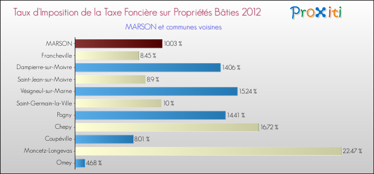Taux d'imposition de la taxe foncière sur le bati 2012 pour MARSON et les communes proches Comparaison des taux d'imposition de la taxe foncière sur le bati 2012 pour MARSON et les communes voisines