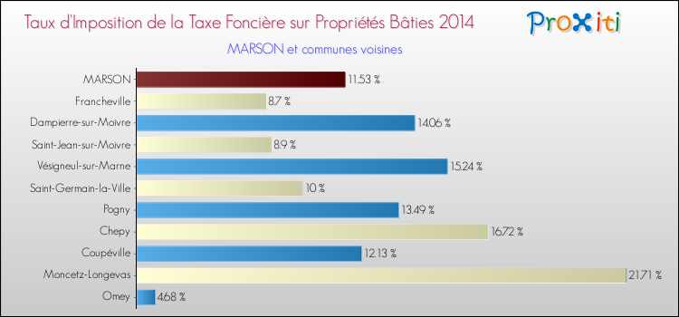 Taux d'imposition de la taxe foncière sur le bati 2014 pour MARSON et les communes proches Comparaison des taux d'imposition de la taxe foncière sur le bati 2014 pour MARSON et les communes voisines