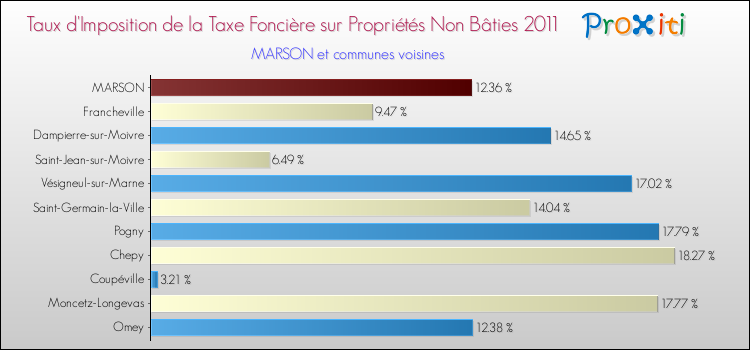 Taux d'imposition de la taxe foncière sur les immeubles et terrains non batis 2011 pour MARSON et les communes proches Comparaison des taux d'imposition de la taxe foncière sur les immeubles et terrains non batis 2011 pour MARSON et les communes voisines