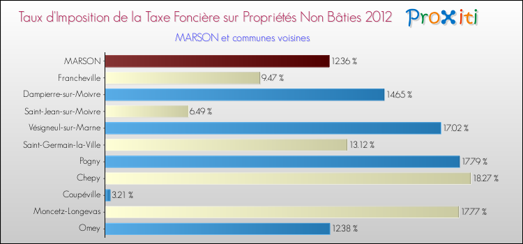 Taux d'imposition de la taxe foncière sur les immeubles et terrains non batis 2012 pour MARSON et les communes proches Comparaison des taux d'imposition de la taxe foncière sur les immeubles et terrains non batis 2012 pour MARSON et les communes voisines