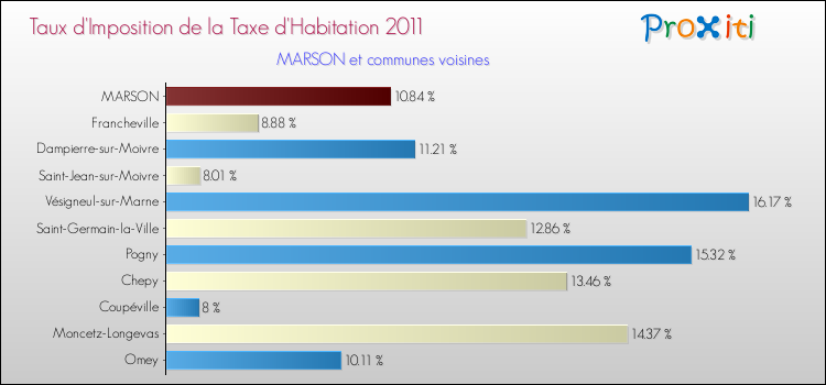 Taux d'imposition de la taxe d'habitation 2011 pour MARSON et les communes proches Comparaison des taux d'imposition de la taxe d'habitation 2011 pour MARSON et les communes voisines