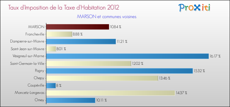 Taux d'imposition de la taxe d'habitation 2012 pour MARSON et les communes proches Comparaison des taux d'imposition de la taxe d'habitation 2012 pour MARSON et les communes voisines