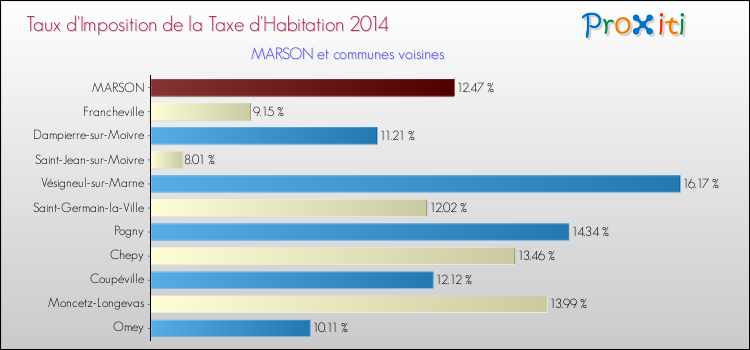 Taux d'imposition de la taxe d'habitation 2014 pour MARSON et les communes proches Comparaison des taux d'imposition de la taxe d'habitation 2014 pour MARSON et les communes voisines