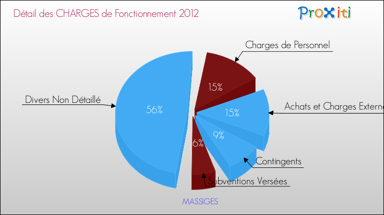 Décomposition des Charges de Fonctionnement 2012 de la commune de MASSIGES Charges de Fonctionnement 2012 pour la commune de MASSIGES