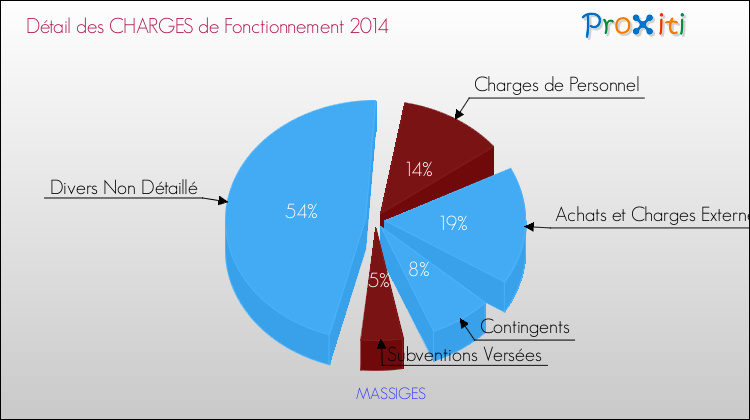 Décomposition des Charges de Fonctionnement 2014 de la commune de MASSIGES Charges de Fonctionnement 2014 pour la commune de MASSIGES