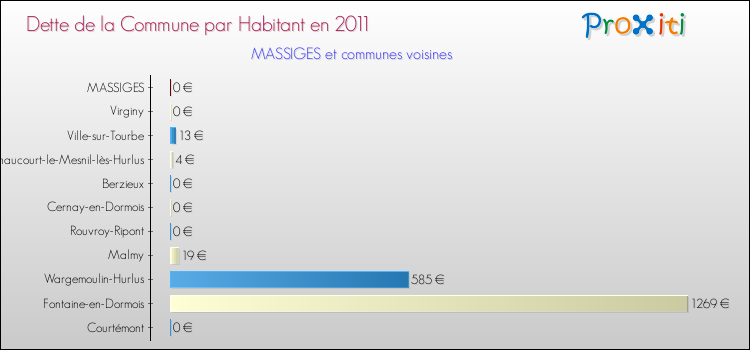 Dette par habitant de la commune en 2011 pour MASSIGES et les communes proches Comparaison de la dette par habitant de la commune en 2011 pour MASSIGES et les communes voisines
