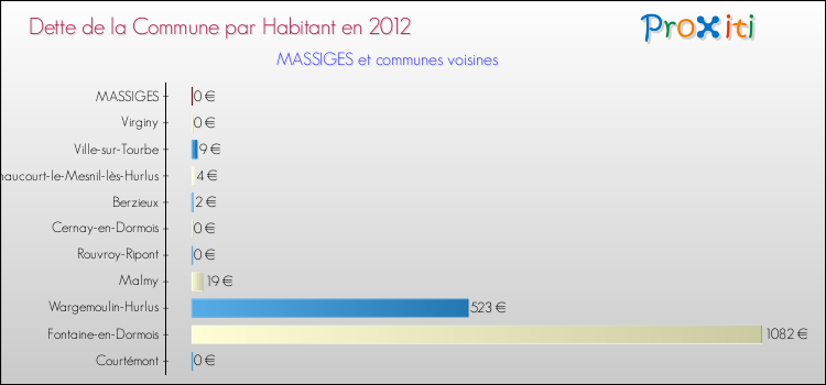 Dette par habitant de la commune en 2012 pour MASSIGES et les communes proches Comparaison de la dette par habitant de la commune en 2012 pour MASSIGES et les communes voisines