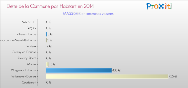 Dette par habitant de la commune en 2014 pour MASSIGES et les communes proches Comparaison de la dette par habitant de la commune en 2014 pour MASSIGES et les communes voisines