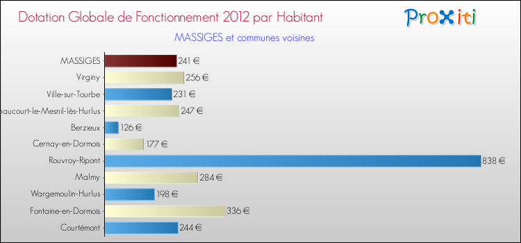 Montant des dotations globales de fonctionnement DGF par Habitant pour MASSIGES et les communes proches Comparaison des des dotations globales de fonctionnement DGF par habitant pour MASSIGES et les communes voisines