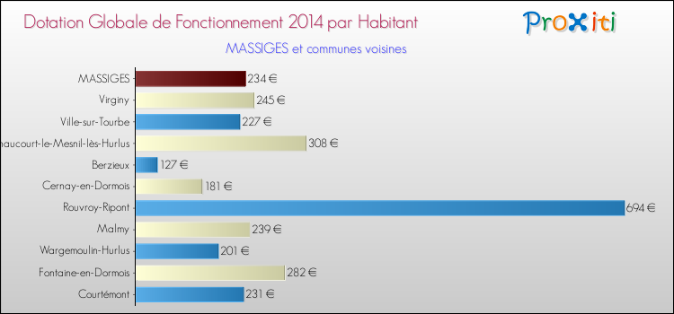 Montant des dotations globales de fonctionnement DGF par Habitant pour MASSIGES et les communes proches en 2014. Comparaison des des dotations globales de fonctionnement DGF par habitant pour MASSIGES et les communes voisines en 2014.