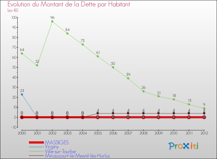 Evolution de la dette par habitant pour la commune de MASSIGES et les communes proches de 2000 à 2012 Comparaison de la dette par habitant pour MASSIGES et les communes voisines de 2000 à 2012