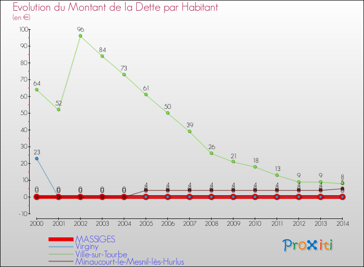 Evolution de la dette par habitant pour la commune de MASSIGES et les communes proches de 2000 à 2014 Comparaison de la dette par habitant pour MASSIGES et les communes voisines de 2000 à 2014