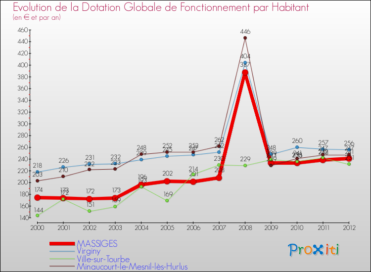 Evolution et montant de la dotation globale de fonctionnement par Habitant pour MASSIGES et les communes proches Comparaison des dotations globales de fonctionnement par habitant pour MASSIGES et les communes voisines