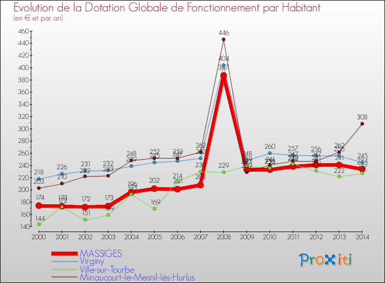 Evolution et montant de la dotation globale de fonctionnement par Habitant pour MASSIGES et les communes proches de 2000 à 2014. Comparaison des dotations globales de fonctionnement par habitant pour MASSIGES et les communes voisines de 2000 à 2014.