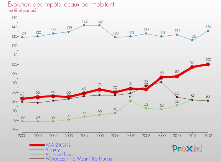 Evolution et montant des impôts locaux par Habitant pour MASSIGES et les communes proches Comparaison des impôts locaux par habitant pour MASSIGES et les communes voisines