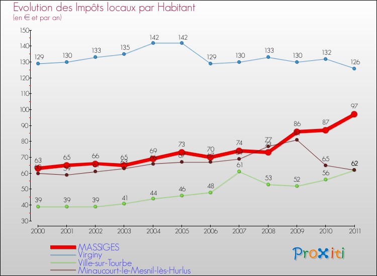 Evolution et montant des impôts locaux par Habitant pour MASSIGES et les communes proches Comparaison des impôts locaux par habitant pour MASSIGES et les communes voisines