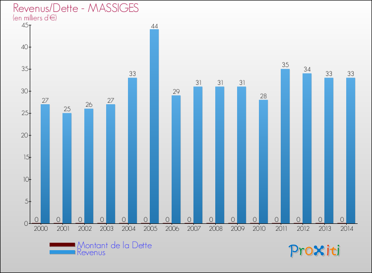 Evolution comparée de la dette et des revenus pour la commune de MASSIGES de 2000 à 2014 Comparaison de la dette et des revenus pour MASSIGES de 2000 à 2014