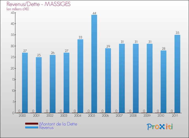 Evolution comparée de la dette et des revenus pour la commune de MASSIGES de 2000 à 2011 Comparaison de la dette et des revenus pour MASSIGES de 2000 à 2011