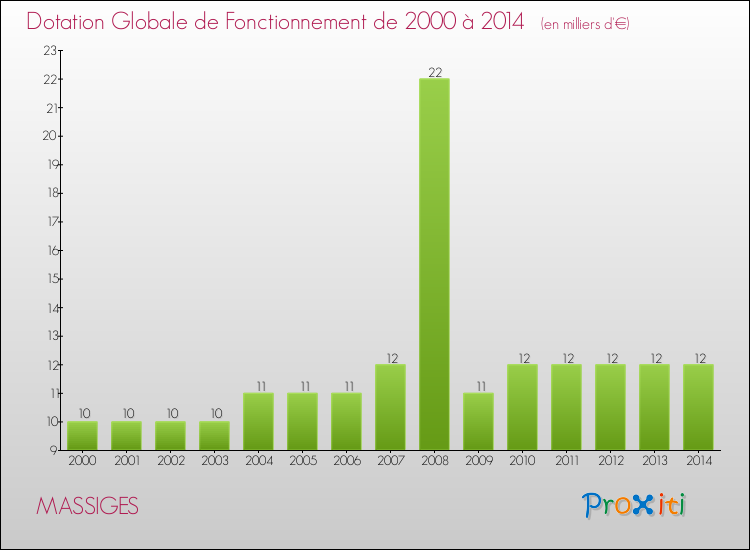 Evolution du montant de la Dotation Globale de Fonctionnement pour la commune de MASSIGES de 2000 à 2014 Evolution du montant de la Dotation Globale de Fonctionnement pour MASSIGES de 2000 à 2014