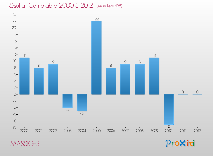 Evolution du résultat comptable pour la commune de MASSIGES de 2000 à 2012 Evolution du résultat comptable pour MASSIGES de 2000 à 2012