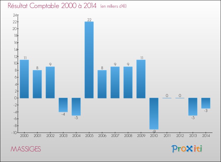 Evolution du résultat comptable pour la commune de MASSIGES de 2000 à 2014 Evolution du résultat comptable pour MASSIGES de 2000 à 2014