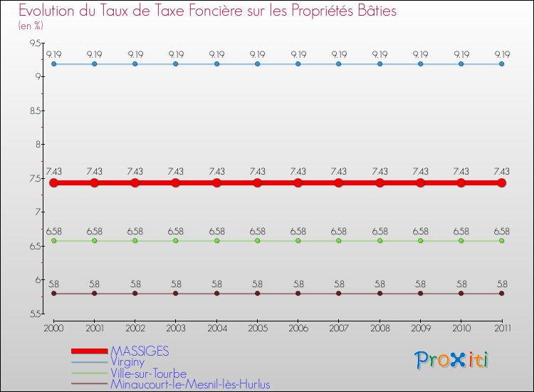 Evolution du taux de la taxe foncière sur le bati pour MASSIGES et les communes proches Comparaison des taux de taxe foncière sur le bati pour MASSIGES et les communes voisines