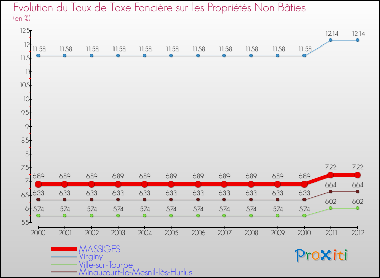 Evolution du taux de la taxe foncière sur les immeubles et terrains non batis pour MASSIGES et les communes proches de 2000 à 2012 Comparaison des taux de la taxe foncière sur les immeubles et terrains non batis pour MASSIGES et les communes voisines de 2000 à 2012