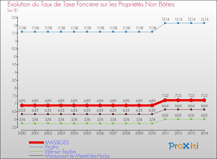 Evolution du taux de la taxe foncière sur les immeubles et terrains non batis pour MASSIGES et les communes proches de 2000 à 2014 Comparaison des taux de la taxe foncière sur les immeubles et terrains non batis pour MASSIGES et les communes voisines de 2000 à 2014