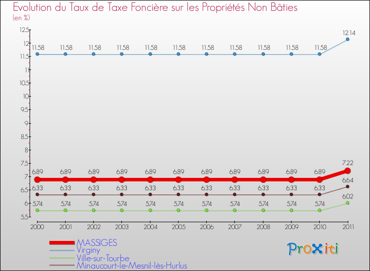 Evolution du taux de la taxe foncière sur les immeubles et terrains non batis pour MASSIGES et les communes proches Comparaison des taux de la taxe foncière sur les immeubles et terrains non batis pour MASSIGES et les communes voisines