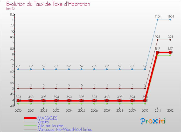 Evolution du taux de la taxe d'habitation pour MASSIGES et les communes proches Comparaison des taux de la taxe d'habitation pour MASSIGES et les communes voisines