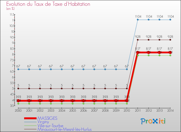 Evolution du taux de la taxe d'habitation pour MASSIGES et les communes proches de 2000 à 2014 Comparaison des taux de la taxe d'habitation pour MASSIGES et les communes voisines de 2000 à 2014