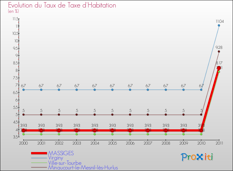 Evolution du taux de la taxe d'habitation pour MASSIGES et les communes proches Comparaison des taux de la taxe d'habitation pour MASSIGES et les communes voisines