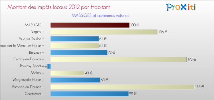 Montant des impôts locaux par Habitant pour MASSIGES et les communes proches Comparaison des impôts locaux par habitant pour MASSIGES et les communes voisines