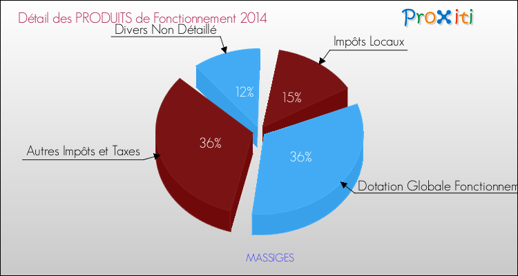 Décomposition du Budget de Fonctionnement 2014 de la commune de MASSIGES Budget de Fonctionnement 2014 pour la commune de MASSIGES
