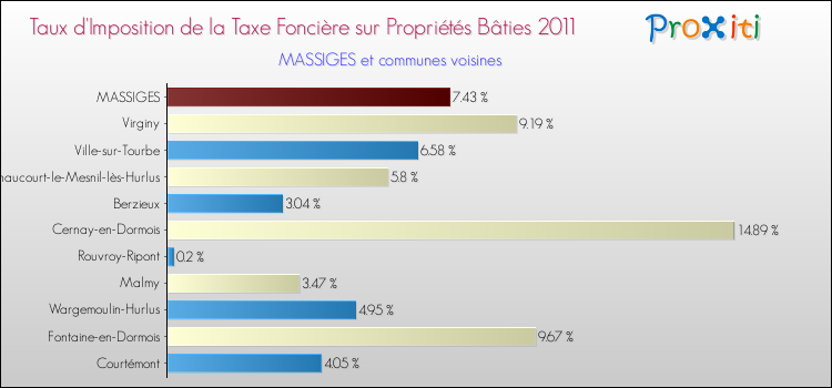 Taux d'imposition de la taxe foncière sur le bati 2011 pour MASSIGES et les communes proches Comparaison des taux d'imposition de la taxe foncière sur le bati 2011 pour MASSIGES et les communes voisines
