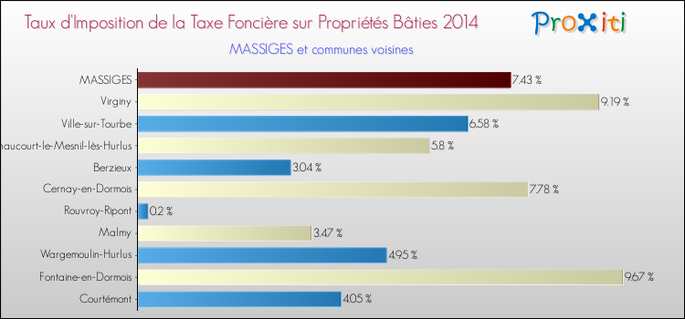 Taux d'imposition de la taxe foncière sur le bati 2014 pour MASSIGES et les communes proches Comparaison des taux d'imposition de la taxe foncière sur le bati 2014 pour MASSIGES et les communes voisines